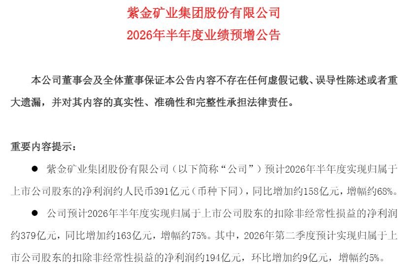 产销价格同比大幅上涨推升利润，紫金矿业上半年净利预增68%，但二季度环比预降超5%