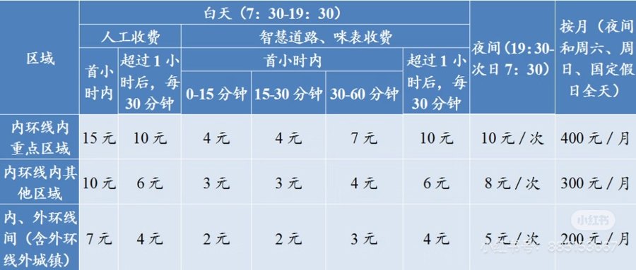 上海停车收费20多年来首次大调，用价格杠杆“撬动”短时消费与夜间经济