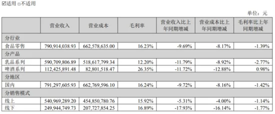 进口牛奶“不香”了德亚母公司营收四连降，乳品毛利率仅剩12%